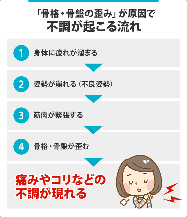 不調が起こる流れのイラスト